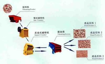 石料粉碎生產線/石子破碎機/石料破碎設備fp