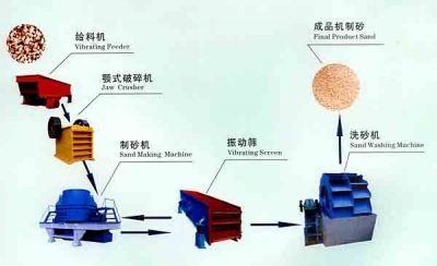 機(jī)制沙設(shè)備/制沙生產(chǎn)線/制砂設(shè)備fp