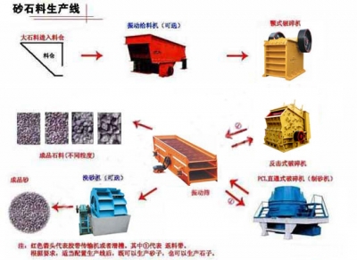 砂石生產(chǎn)線