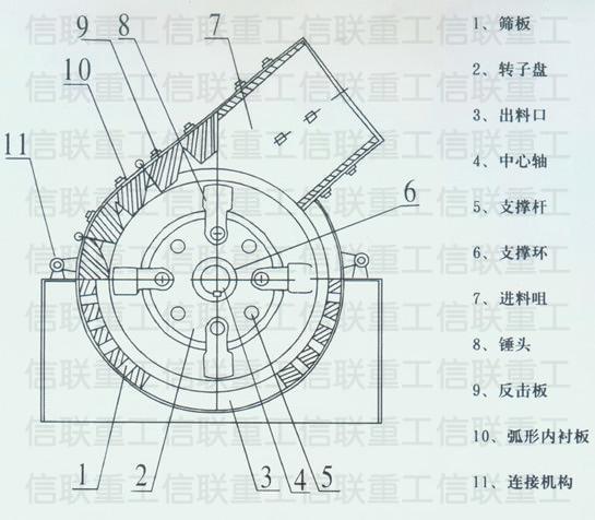 信聯(lián)重工錘式破碎機結(jié)構(gòu)緊湊 易損件少 耐磨性好