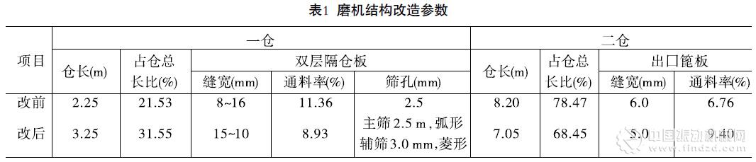 聯(lián)合預粉磨系統(tǒng)磨內結構的改造與效果