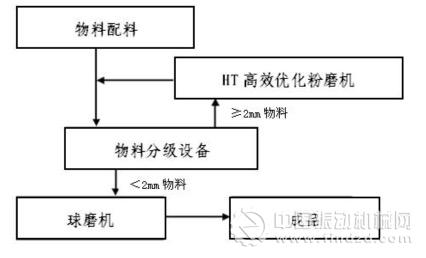 高效優(yōu)化粉磨節(jié)能技術(shù)工藝流程簡圖