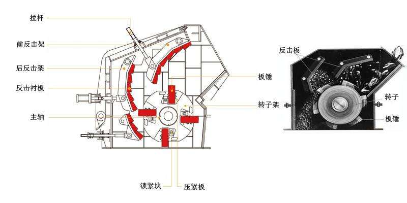 反擊式破碎機結(jié)構原理